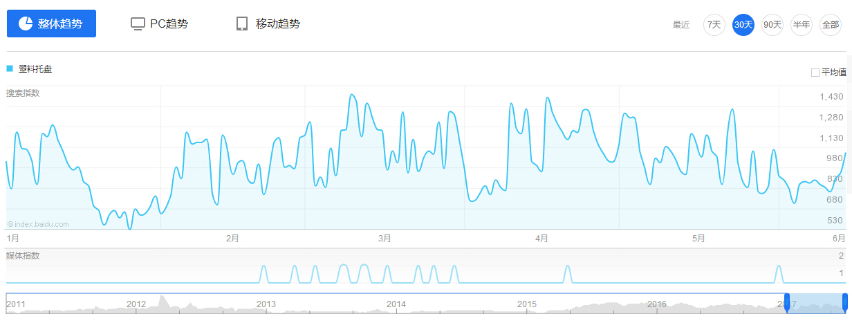 塑料托盤百度（dù）指數